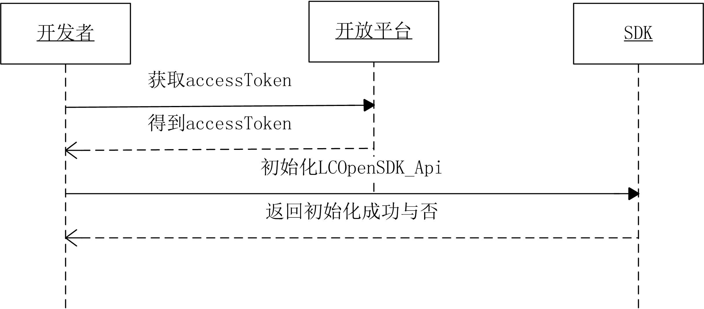 OpenSDK初始化