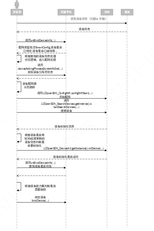 设备添加流程1