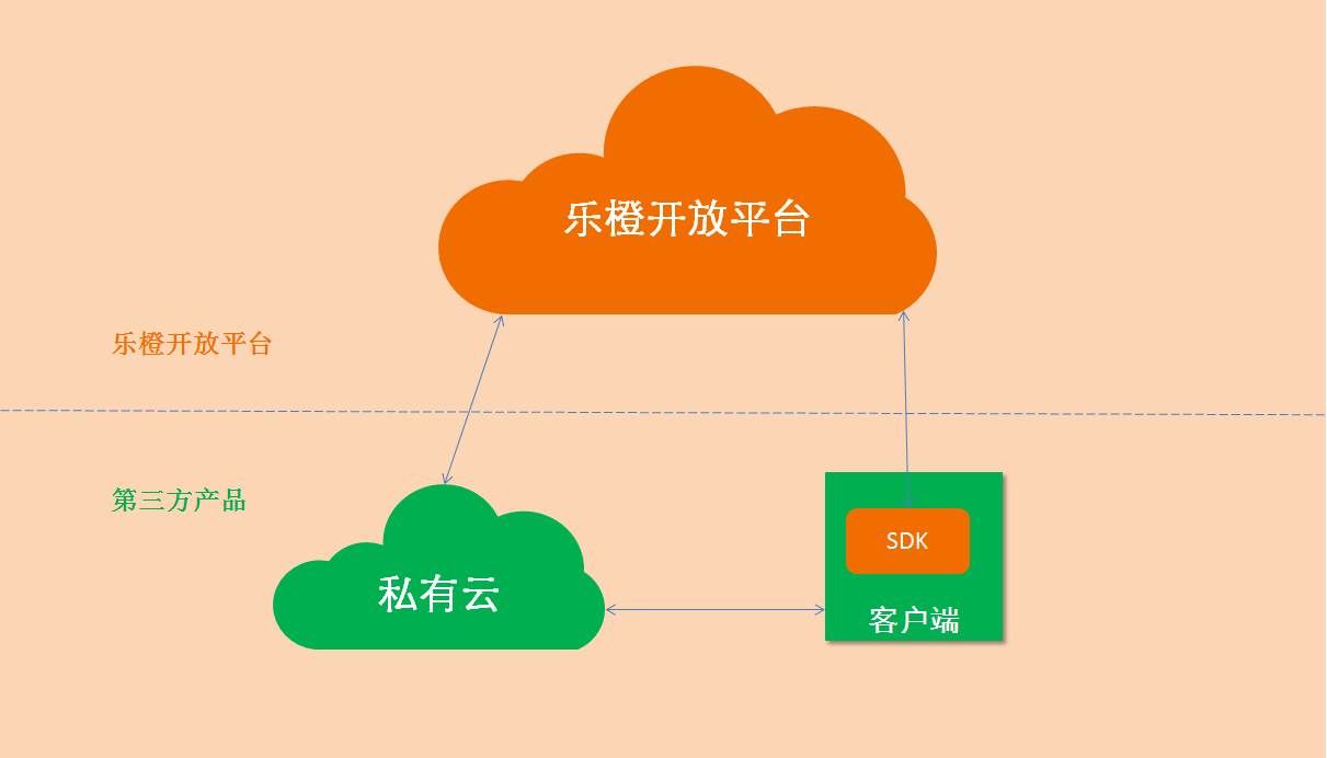 移动对接架构图