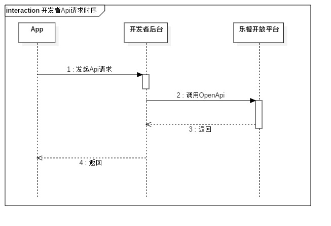 开发者平台接口时序图