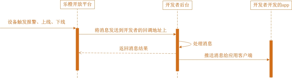 开放平台HTTP请求格式